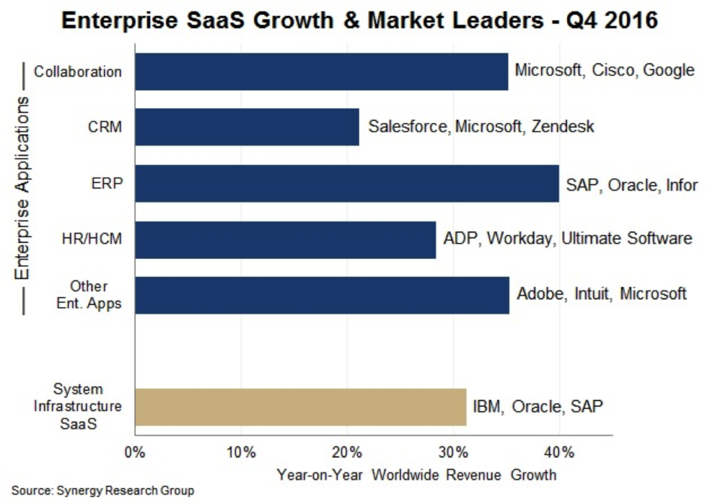 Enterprise SaaS growth