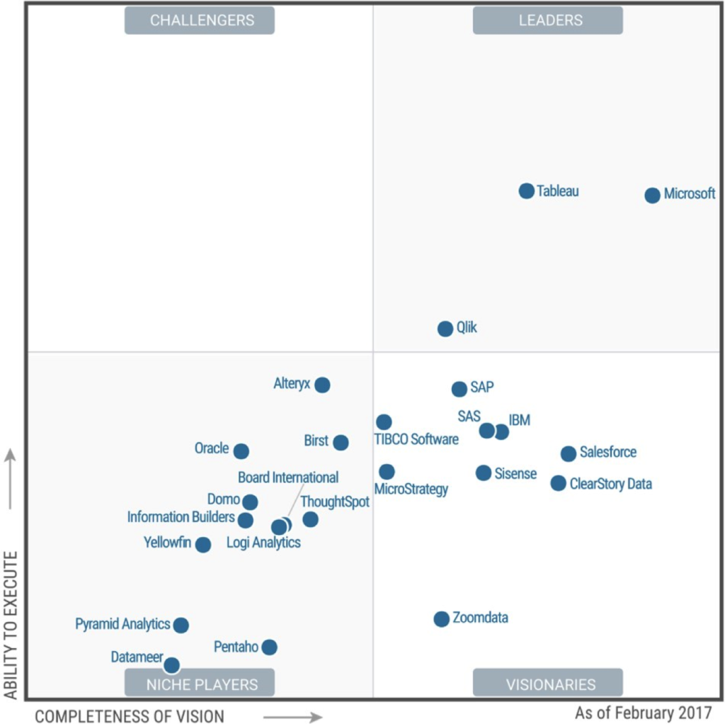 Gartner Magic Quadrant Shows Microsoft Leading BI and Analytics