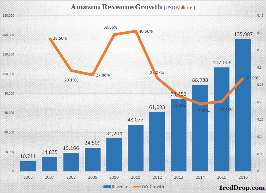 amazon-revenue-growth-1reddrop