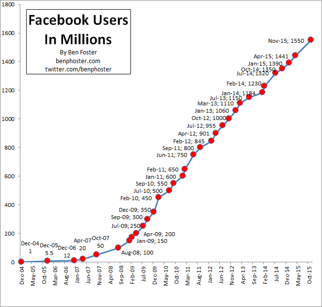 Facebook User Growth Chart 1reddrop 