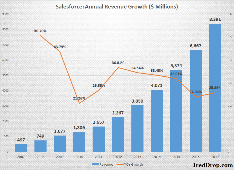 Salesforce Annual Revenue Growth 1redDrop