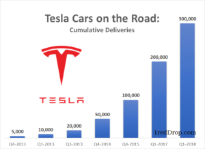 How many Tesla Cars are on the road