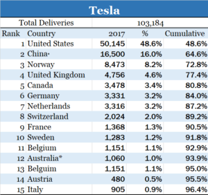 Tesla Sales by Country