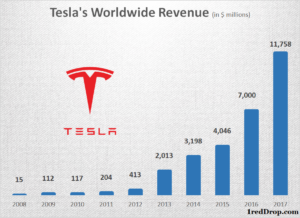 Tesla Annual Revenue Growth