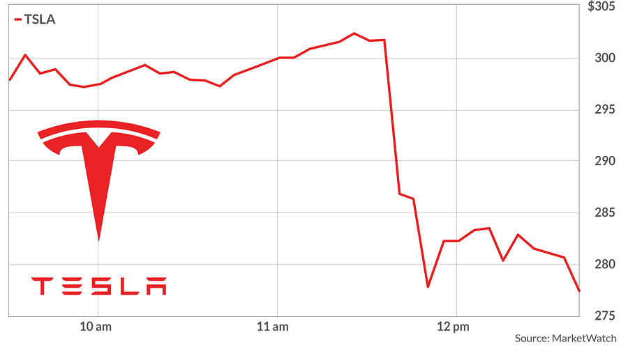 Tsla Stock Price Today : Is Tesla Inc About to Rally 93% and Hit $500