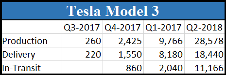 Tesla Model 3 Production, Delivery and In-Transit Vehicles by Quarter 